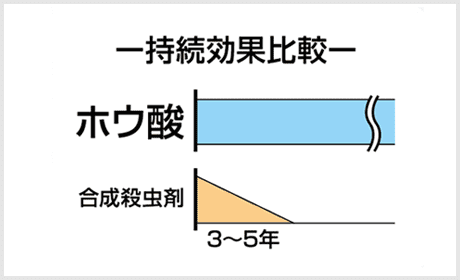 長期持続