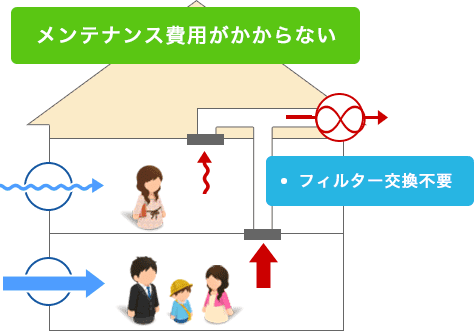 MSデマンド換気システム