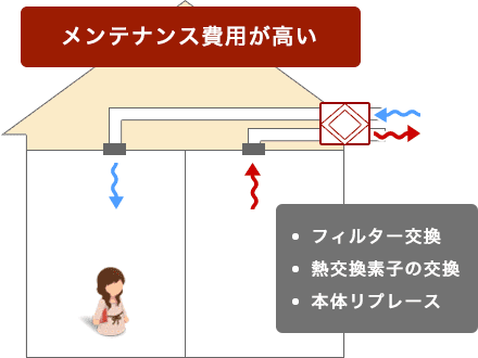 熱交換換気