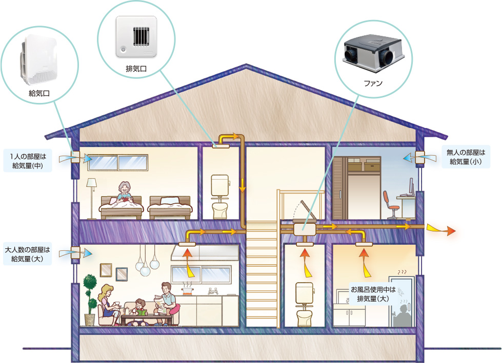 MSデマンド換気システムの特徴