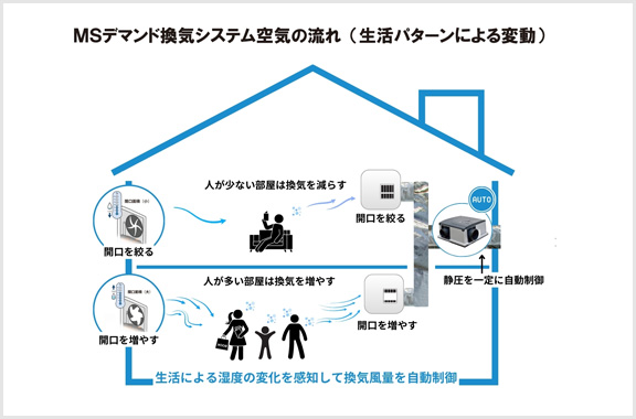 相対湿度で給気口・排気口の開口率が連動！！