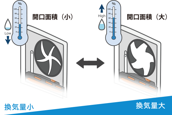 相対湿度に応じて開口率が変化