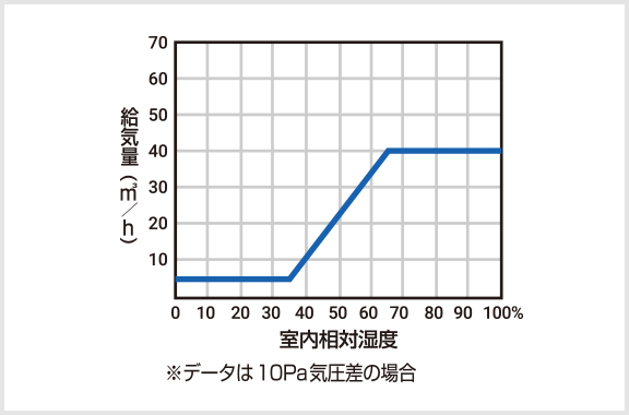 給気口 EHT