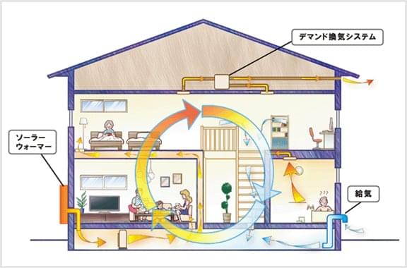 太陽熱利用型MSデマンド換気システム