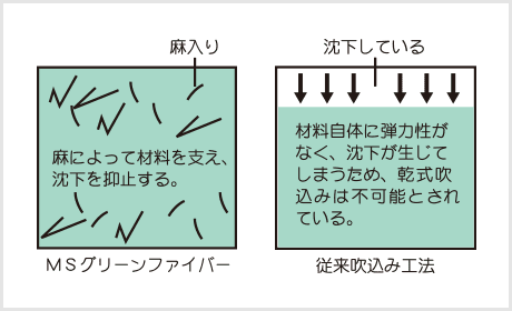 経年による沈下防止