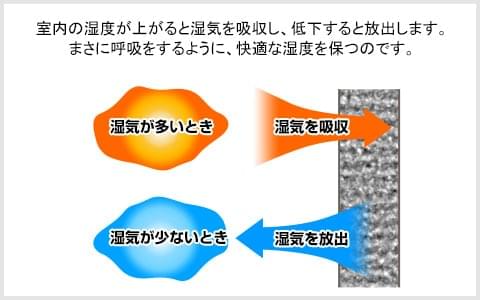 吸放湿性能（結露防止・調湿効果）