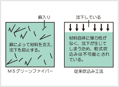 沈下防止