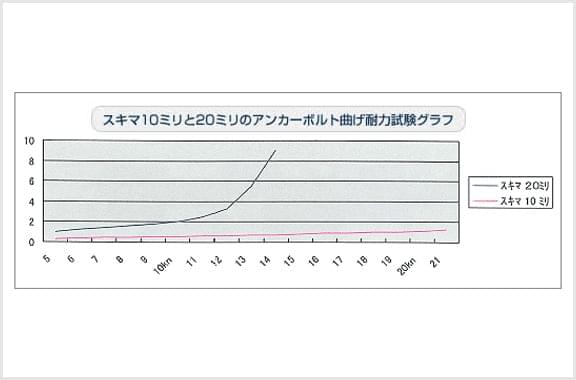 アンカーボルトの耐力試験で、隙間20mmより耐力があることが立証されました。