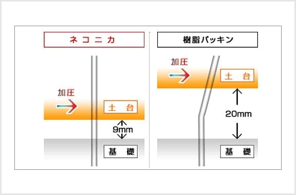 アンカーボルトの耐力試験で、隙間20mmより耐力があることが立証されました。