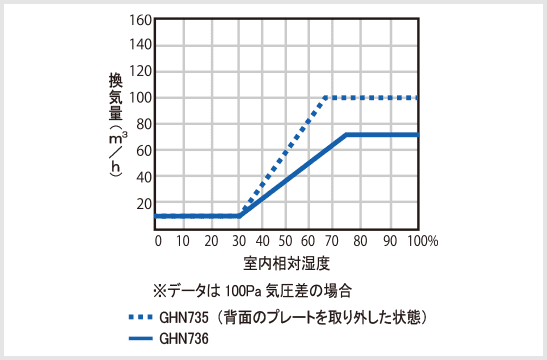 パッシブ換気用排気グリルGHN(デマンドコントロール付)