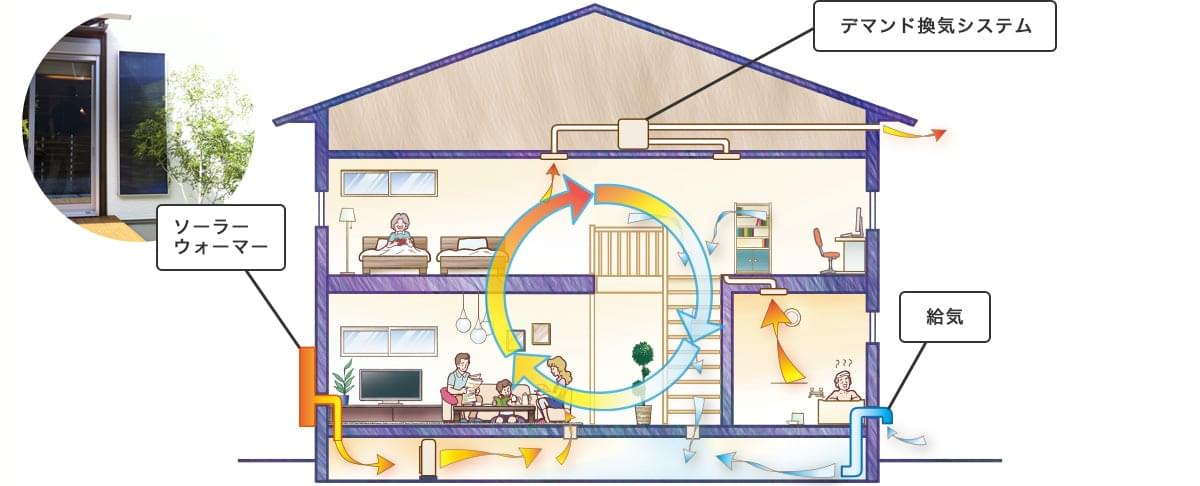 太陽熱利用型床下MSデマンド換気システム