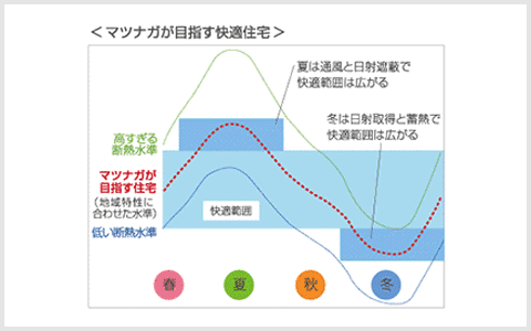 マツナガが目指す快適な生活